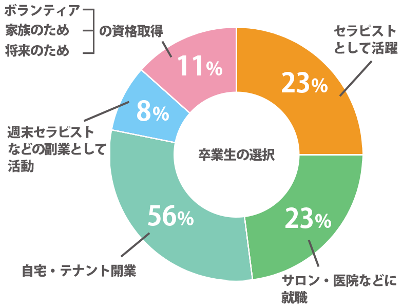 卒業後の働き方を統計とったグラフ